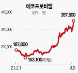 SK이노와 10조 계약 잭팟···에코프로비엠 장중 신고가