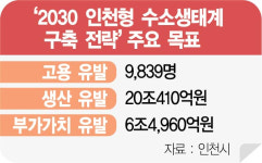 인천, 9조 8,000억원 투자···수소 일자리 1만개 만든다