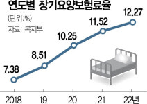 장기요양보험료 또 인상···직장인 月평균 3만원 넘는다