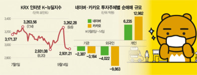 카카오 상생안에도···외인 2,300억 던졌다