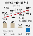 돈풀기에 작년 공공부문 50.6조 적자···11년 만에 최대