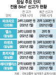 [단독] 잠실 '대장주' 바뀌나···'엘리트' 뛰어넘은 '파크리오'