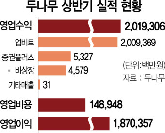 [단독] 올 매일 100억씩 번 두나무···'네이버+카카오' 영업익의 2배