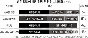 [글로벌 What] 사민당, 초접전 끝 신승했지만···마지막 관문 연정협상 남았다