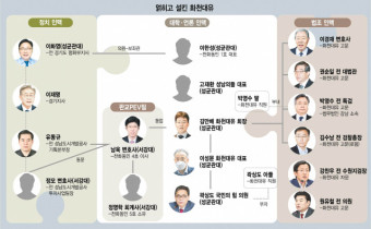 성대-법조·서강대-정치 '거미줄'···政學法 3맥, 8,500억 챙겼다