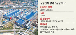 반도체 공급망 불안에...삼성전자, P3공장 176단 낸드 속도낸다
