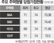 5억 로또 강일 어반브릿지, 81점 통장 나왔다