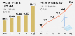 또 신재생 과속···전기료 오른다