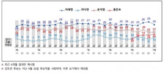 ‘대장동 의혹’에도 1위 굳건 이재명···明·尹 격차는 한 자릿수로 줄어[NBS]