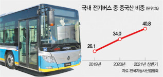 국내시장 잠식하는 中 전기차...버스는 벌써 40% 장악