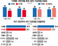 '대장동 의혹' 발목 잡힌 이재명, 홍준표에 첫 역전 허용