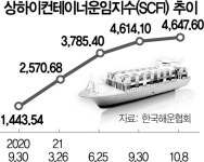 납품 독촉에 고가 항공물류 내몰려···컨테이너 보관료도 4배 폭등