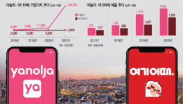 [시그널] 매각 초반 사라졌던 야놀자···인터파크 인수 경쟁서 여기 어때에 승