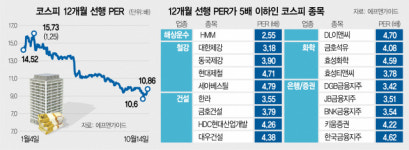 철강·은행·건설주 지금은 바겐세일 중