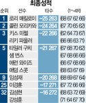통산 20승 매킬로이, 서른아홉번째 ‘골프 장인’ 대열에