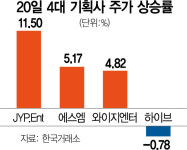 호실적에 위드코로나까지···3대 엔터株 동시 신고가