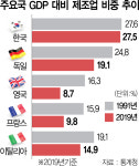 산업 재편 끝낸 선진국들이 사실상 강제...제조업 중심 한국 등엔 메가톤급 악재