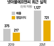 [단독] 몸값 2.8조 넷마블에프앤씨 프리IPO 추진하나