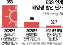 ESS 보조금에···4배 비싸진 태양광발전