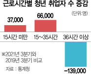 질보단 양···청년 고용 단기 근로만 늘었다
