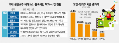 메타버스· NFT· 코인···신기술이 게임株 몸값 가른다