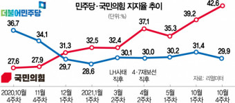'경선흥행·정권교체' 바람 탄 국힘···지지율 최고점 뚫었다