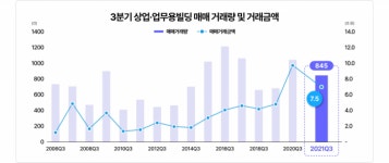 상업용 빌딩도 거래 한파···3분기 거래량 18.9% 줄어