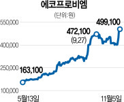 50만원 뚫은 에코프로비엠···80만원 간다