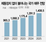 세금 납부 미뤄 지원금 준다는 與...국가 재정시스템도 패싱
