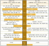 73 대 27···‘이건희기증관’ 부지, 송현동이 용산보다 압도적이었다