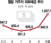 “환율 더 오른다” 기업 달러 확보에 외화예금 역대 최대