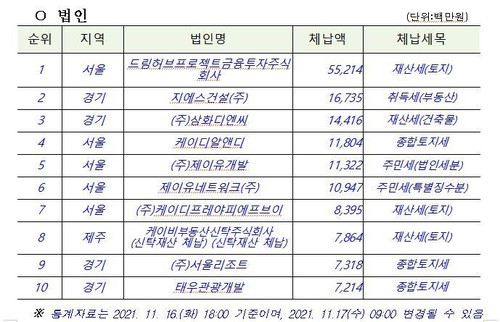 고액·상습 체납자 1만274명 명단 공개, 김씨 106억5천700만원 체납 이목!