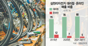온라인 전성기에도···자전거대리점 매출 씽씽