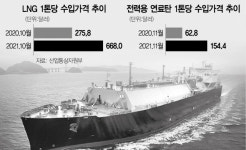선거 앞두고 연료비 연동제 유야무야···전기요금 손 안댄다
