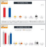 청와대, 이재명 대통령 지지율 하락에 대한 점검 시작
