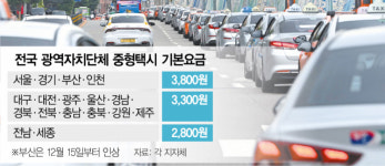 지방 택시요금까지 꿈틀···서민들 어쩌나
