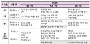 [2022 개정교육과정] 경제·정치 수능 제외 가능성...초등학교 선택과목 도입