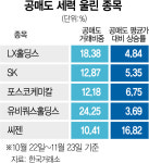 공매도 포화 뚫고 주가 상승···씨젠·SK 쇼트커버링 나오나
