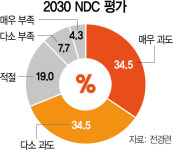 탄소중립, 원전과 함께 가야