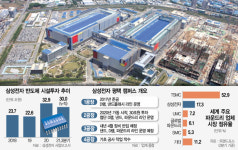 [단독] 美테일러·평택 4공장에만 최소 50조···TSMC 추격 액션플랜 가동
