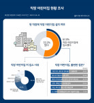 워킹맘·워킹대디 “직장 어린이집 이용해도 자녀 돌봄 압박 크다”