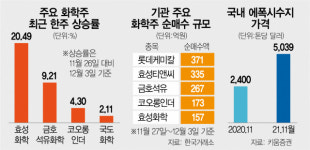 도료가격 31년만에 최고···화학주 “우리도 간다”