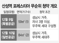 8억 로또 ‘줍줍’ 성남서 나온다···산성 포레스티아 9~10일 청약