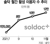 영상통화로 진료·약 배송까지···솔닥 月 이용자 12만명 돌파