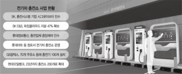 [뒷북비즈]전기차 수요 급증에···SK·GS·롯데 ‘충전소 전쟁’ 막 올랐다