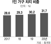 10가구 중 3가구가 나홀로족···77%가 年 3,000만원도 못벌어