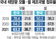 태양광 핵심 셀·모듈마저···저가 중국산에 잠식당한다