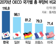 생산연령인구 매년 50만명 급감···2070년 성인 1명이 1.2명 부양