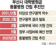 반려동물 특별시 꿈꾸는 부산, 대학병원급 동물병원 설립 추진