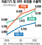 잘 나가는 K바이오·뷰티···역대 최대수출 눈앞